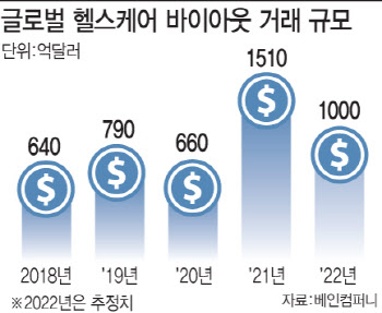 글로벌 자본시장은 이미 '케어홀릭'…투자 경쟁 불 붙었다