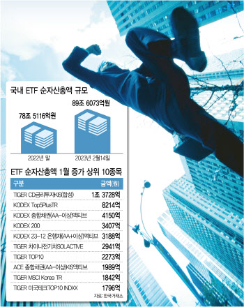 ETF 90兆 시대…올해 금리형·채권형 순자산 '쑥'