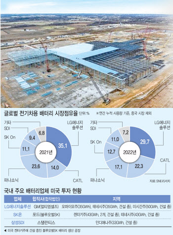 中 저가배터리에 시장 뺏길라..CATL, 美 진출에 K배터리 '긴장'