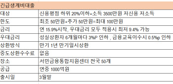 긴급생계비대출, 최저 9.4%까지 인하…'5년 만기 연장 가능'