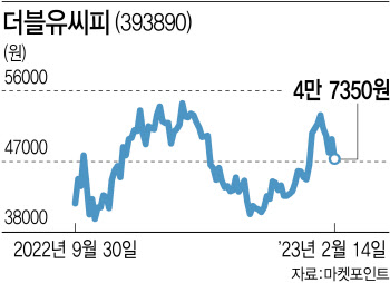 '대어'라던 더블유씨피, 5개월째 공모가 하회 주가 '미스터리'