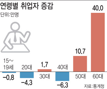 취업자 증가폭 22개월 만에 최소…일자리 97%가 고령층