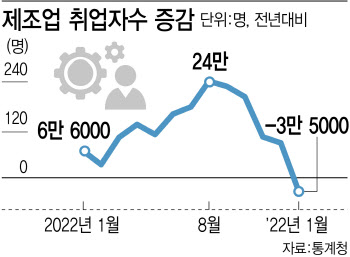 제조업 취업자 15개월 만에 줄었다