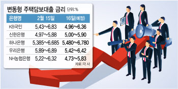 코픽스, 3%대로 하락…대출금리 4%대 되찾는다