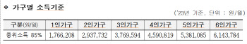 서울시 안심소득 2단계 1차로 1.5만명 선정…"경쟁률 70대 1"