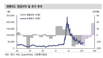 위메이드, 올해도 적자 불가피…'중립' 하향-신한