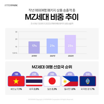 인터파크 “MZ세대 패키지 이용 비중 증가”…인기 1위는 베트남