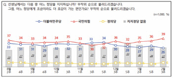 이재명 구속영장 청구…민주당 지지도, 8개월 만에 최저치 