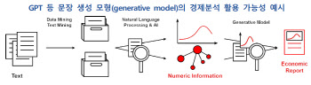 한은 "AI 통한 텍스트 분석…경제분석 자동화에 큰 혁신"