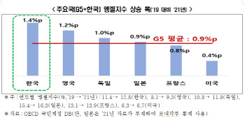 "코로나 이후 韓엥겔지수, G5 대비 상승폭 가장 가팔라"