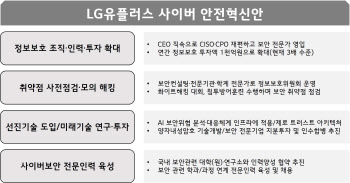 대국민사과 한 LG유플러스…“보안 투자 1000억원으로 확대”