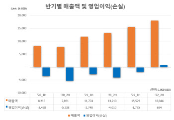 소마젠, 작년 하반기 흑자 전환..."연매출 2배 고속 성장"