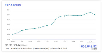 경제계 “저탄소경제 전환 공감…세제·금융·R&D 정부지원 필요”