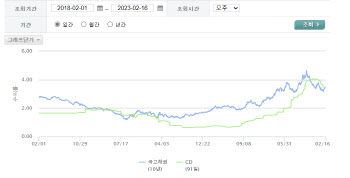 "장기예금 가입하고 싶은데"…장기 금리가 더 낮네