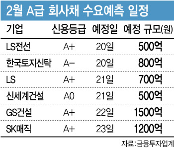 'AA급 아니어도 되네?'…비우량채도 채권시장 노크