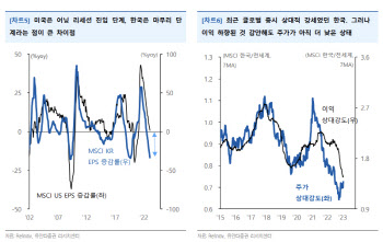 "코스피, 미국증시보다 빠른 턴어라운드 기대"