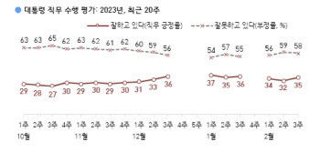 尹대통령 지지율 3%p 오른 35%