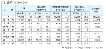 농업용 저수지 87%가 50년 이상 노후화…"재해 예방 지원"