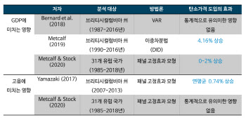 “탄소가격제 도입, 실증 연구선 GDP 최대 4.16% 성장 기여”