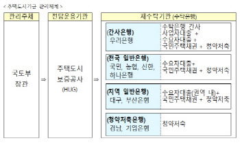 국토부, 주택도시기금 수탁은행에 우리은행 등 9곳 선정