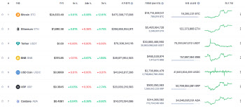 비트코인 가격 2만4000달러 오가…일주일새 12% 상승