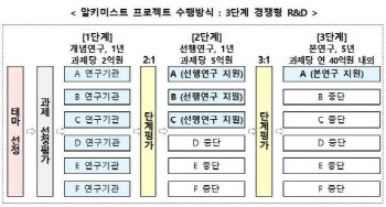 산업부, 알키미스트 프로젝트 올해 3개 신규사업에 240억 지원