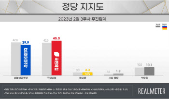 국민의힘, 민주당에 오차범위 밖 우세…8개월만