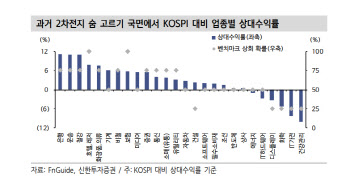 “2차전지주 다음은 경기민감주…소외된 경기민감주 찾을때”