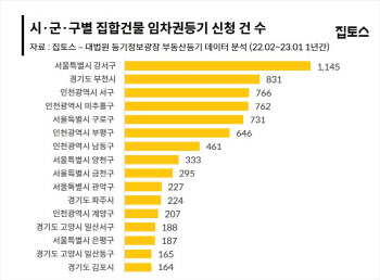 "보증금 못 받아 법원행"…임차권등기 신청 최근 두 달간 4400여건