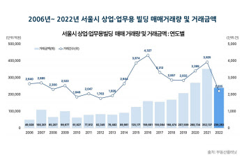 작년 서울시 빌딩 거래량, 17년來 최악의 하락폭…평당가격은↑