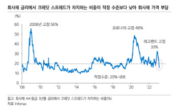 "역캐리 해소로 회사채 가격 부담…5년물 확대 전략 유효"