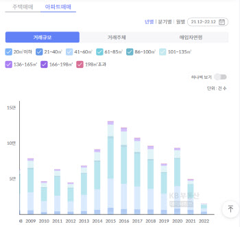 주담대 처분 못한 일시적 2주택자, 5년간 2668건