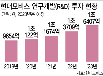 미래차 올라탄 K부품사…R&D 투자·채용 풀악셀