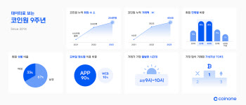 9주년 맞은 코인원, 누적 회원 수 250만 넘어