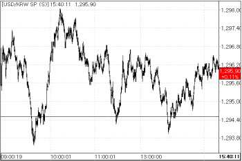 환율, 제한적 상승폭…FOMC 의사록·PCE 발표 대기