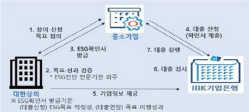 에너지 줄이면 금리가 3%대…'착한 대출' SLL이 뜬다