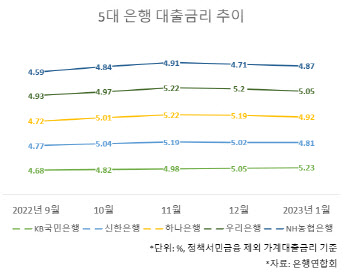 “대출금리 아직도 높다” 지적에 은행들 추가인하 행렬(종합)