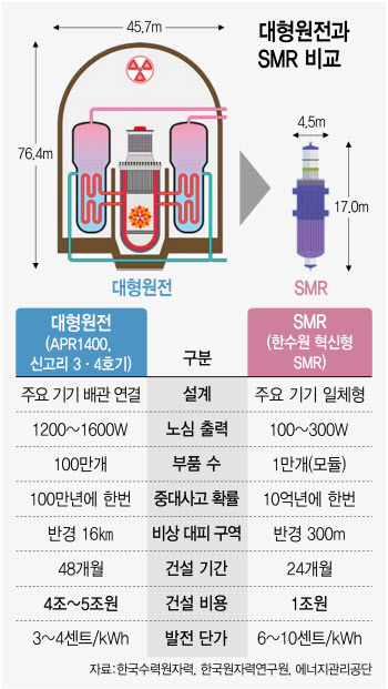 황주호 한수원 사장 “올해부터 SMR 수출 위한 마케팅 나서야”