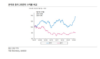 "2차전지, 외국인 매도 전환·리튬가격 하락 등 업황 경고 신호커져"