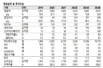 효성중공업, 美 공장 가동률 상승으로 실적 개선 기대-SK