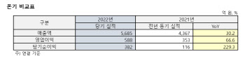 모트렉스, 작년 영업익 588억…역대 최대