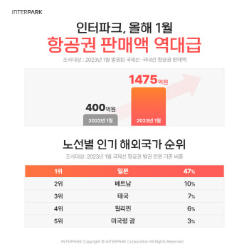 인터파크, 올1월 항공권 판매액 1475억원…"역대 최대"