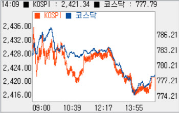 2400 언저리 '풀썩'…기관·외인 ‘팔자’ 속 1%대↓