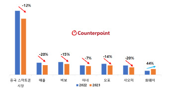 화웨이, 올해 첫 6주간 中스마트폰 시장서 44% 성장