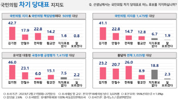 與전당대회 혼전 양상…당심은 김기현·민심은 천하람