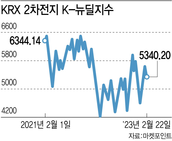 전고점 앞두고 예봉 꺾인 2차전지株…외인 투심 어디로