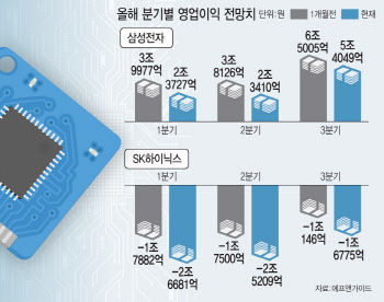 기대감에 오르던 반도체株, '주가 브레이크'