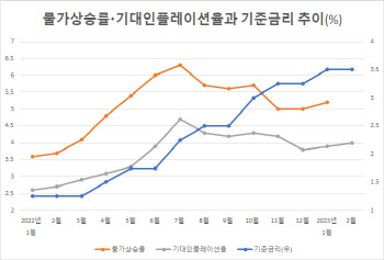 이창용 총재, 첫 기준금리 동결…'금리 동결기'로 전환되나(상보)