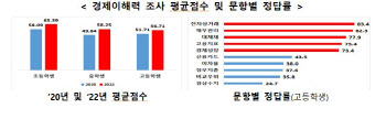 고등학생 40% '신용카드' 개념 몰라…경제 뉴스·SNS로 배워