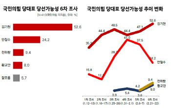 땅 투기 논란에도…김기현, 안철수와 격차 더 벌려